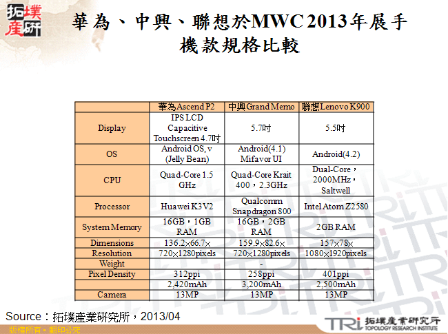 華為、中興、聯想於MWC 2013年展手機款規格比較