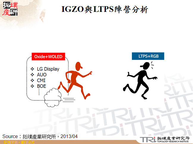 IGZO與LTPS陣營分析