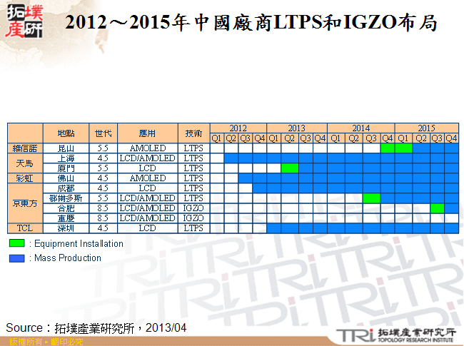 2012～2015年中國廠商LTPS和IGZO布局