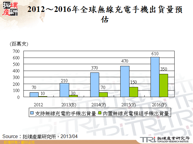 2012～2016年全球無線充電手機出貨量預估