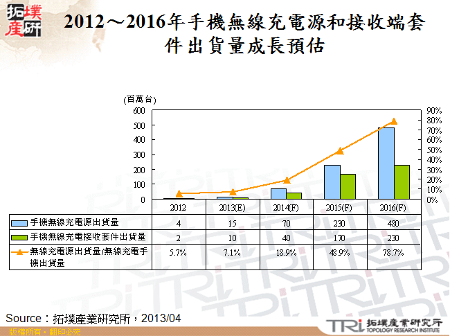 2012～2016年手機無線充電源和接收端套件出貨量成長預估