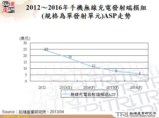 2012～2016年手機無線充電發射端模組(規格為單發射單元)ASP走勢