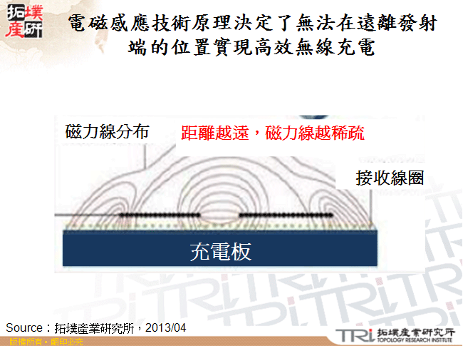 電磁感應技術原理決定了無法在遠離發射端的位置實現高效無線充電