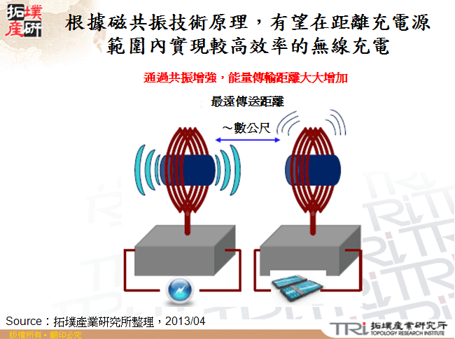 根據磁共振技術原理，有望在距離充電源範圍內實現較高效率的無線充電