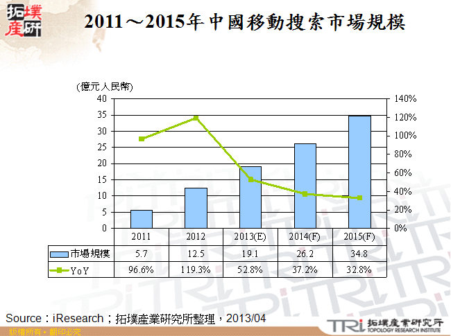 2011～2015年中國移動搜索市場規模