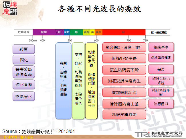 各種不同光波長的療效