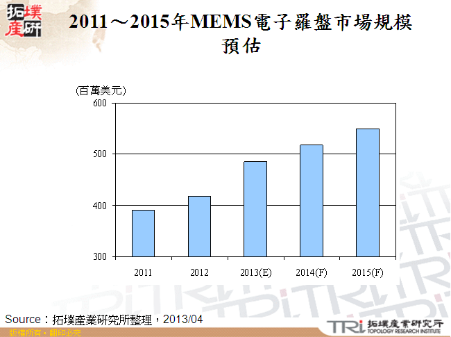 2011～2015年MEMS電子羅盤市場規模預估