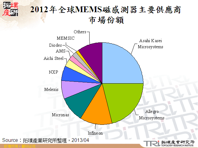 2012年全球MEMS磁感測器主要供應商市場份額