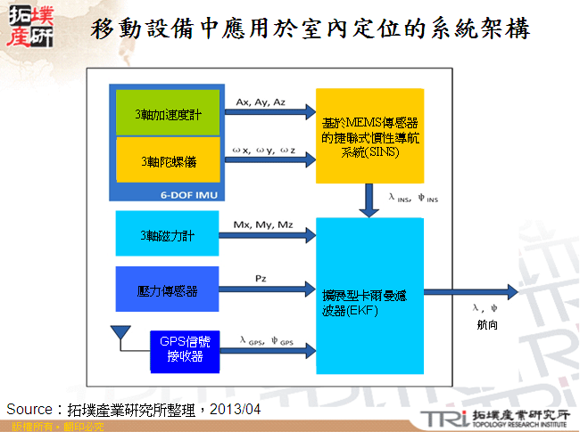 移動設備中應用於室內定位的系統架構