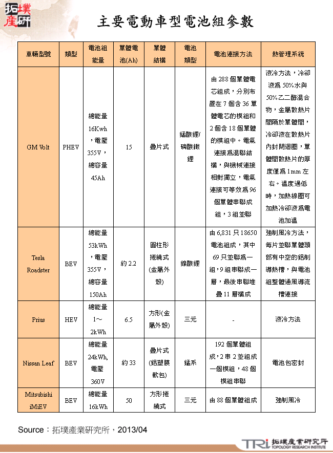 主要電動車型電池組參數