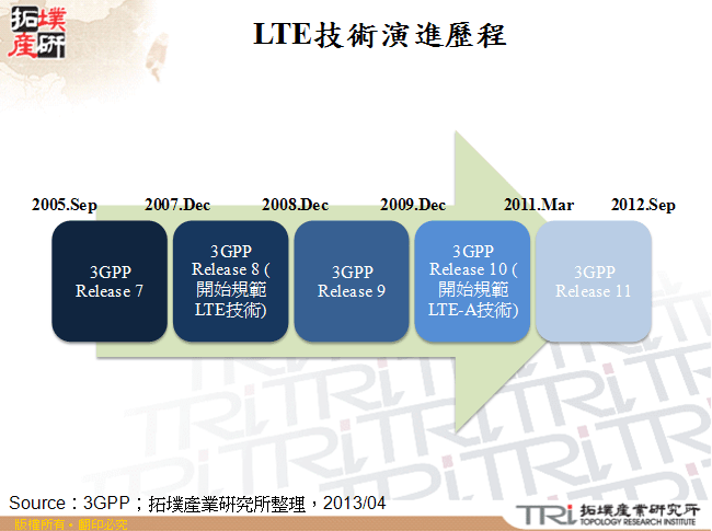 LTE技術演進歷程