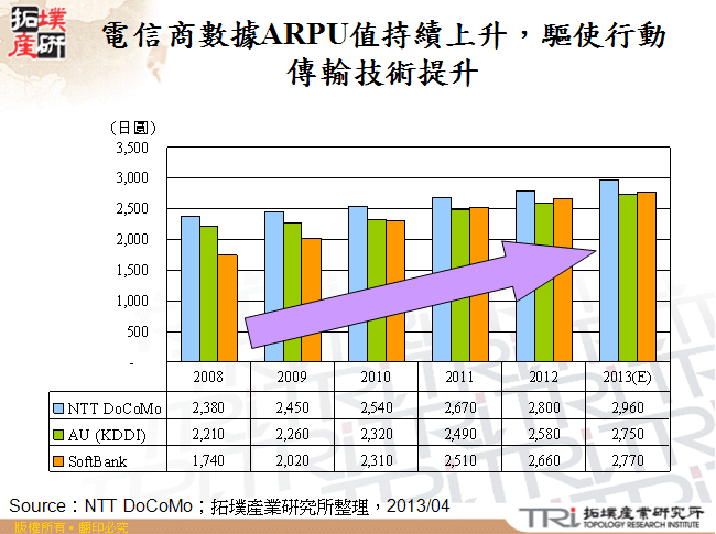 電信商數據ARPU值持續上升，驅使行動傳輸技術提升