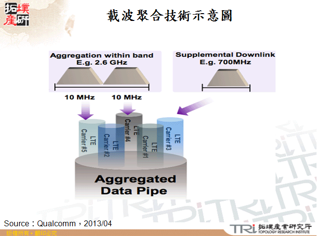 載波聚合技術示意圖