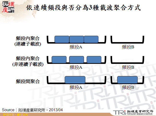 依連續頻段與否分為3種載波聚合方式