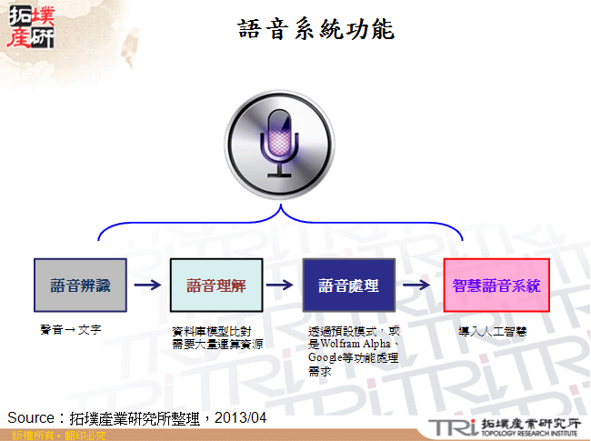 語音系統功能