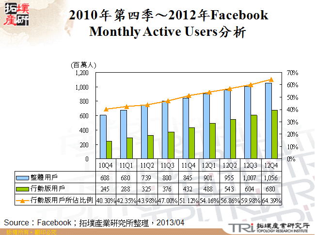 2010年第四季～2012年Facebook Monthly Active Users分析