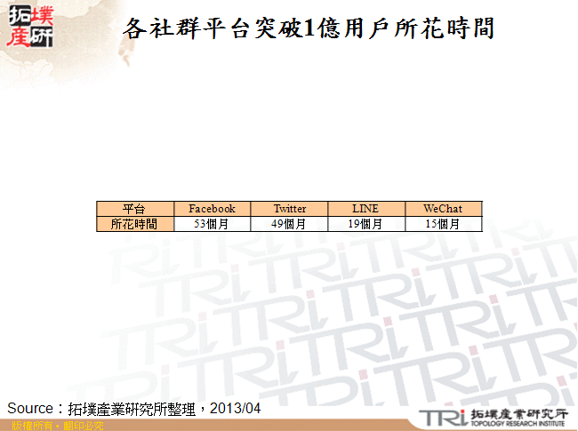 各社群平台突破1億用戶所花時間