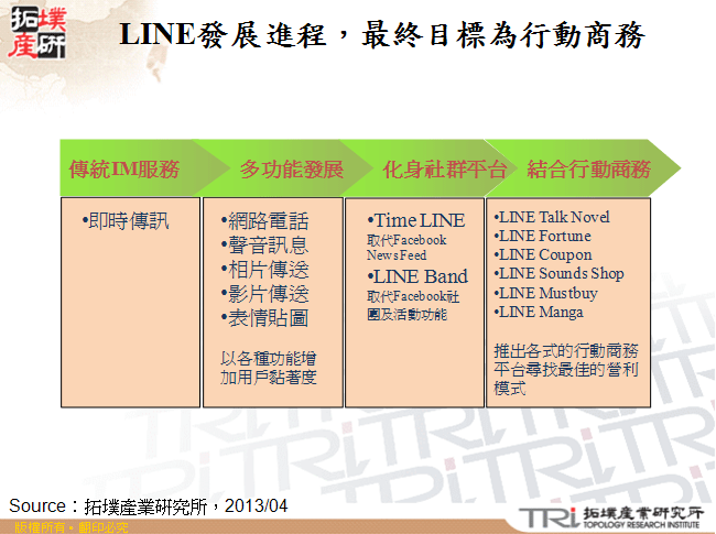 LINE發展進程，最終目標為行動商務