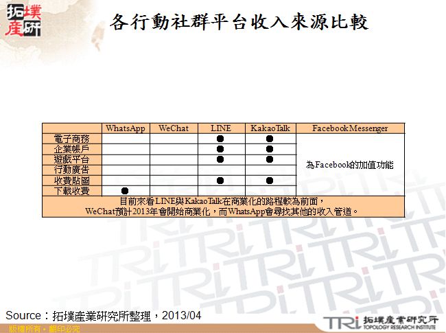 各行動社群平台收入來源比較