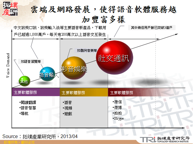 雲端及網路發展，使得語音軟體服務越加豐富多樣