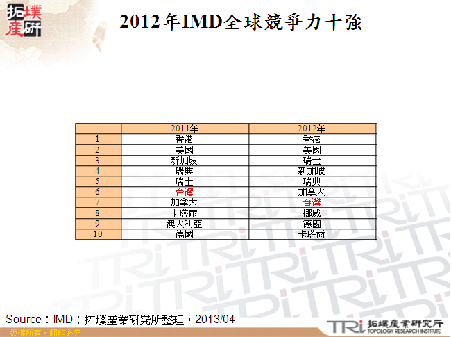 2012年IMD全球競爭力十強