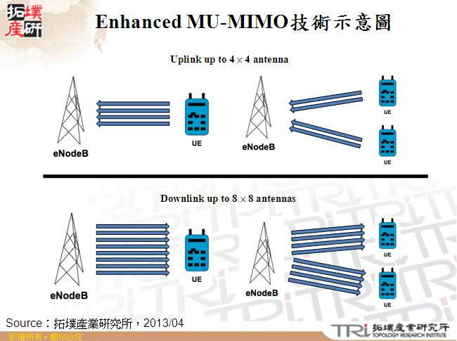 Enhanced MU-MIMO技術示意圖