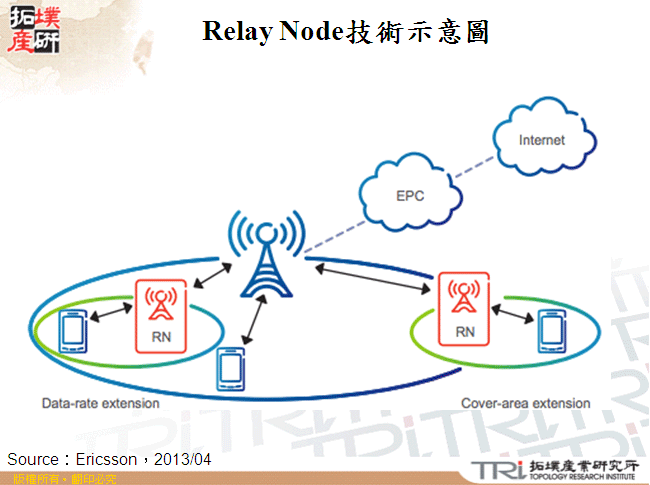 Relay Node技術示意圖