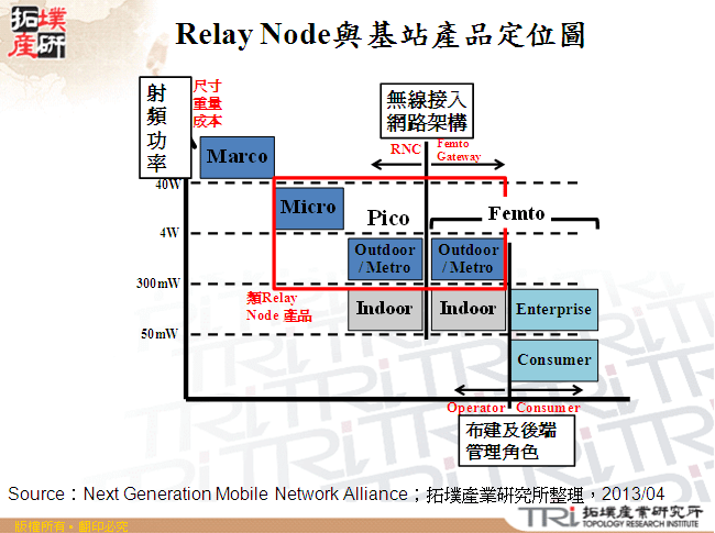 Relay Node與基站產品定位圖