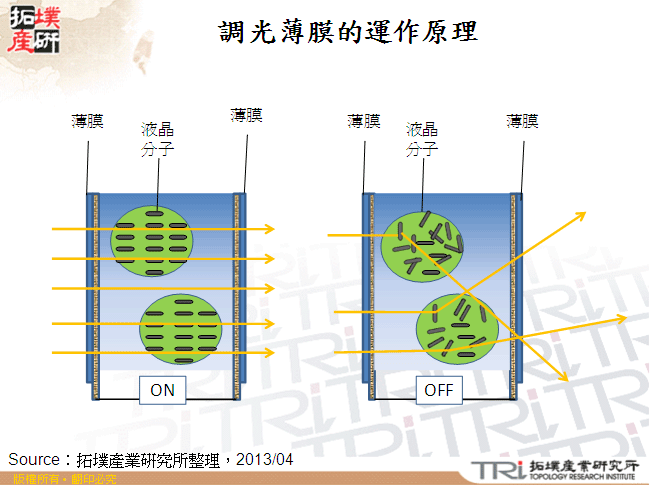 調光薄膜的運作原理