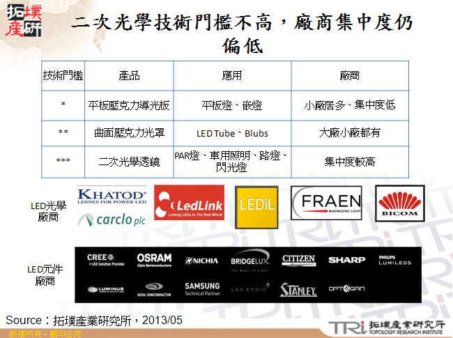 二次光學技術門檻不高，廠商集中度仍偏低