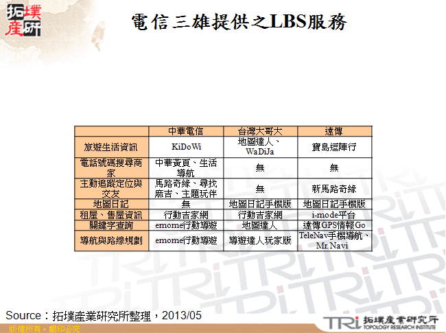 電信三雄提供之LBS服務