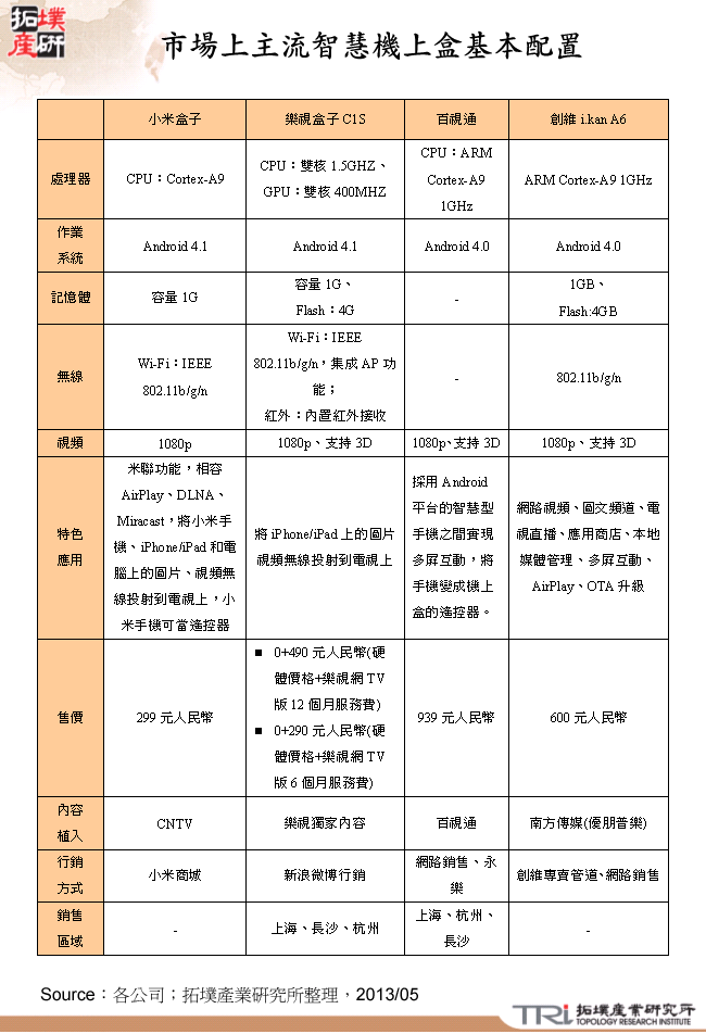 市場上主流智慧機上盒基本配置