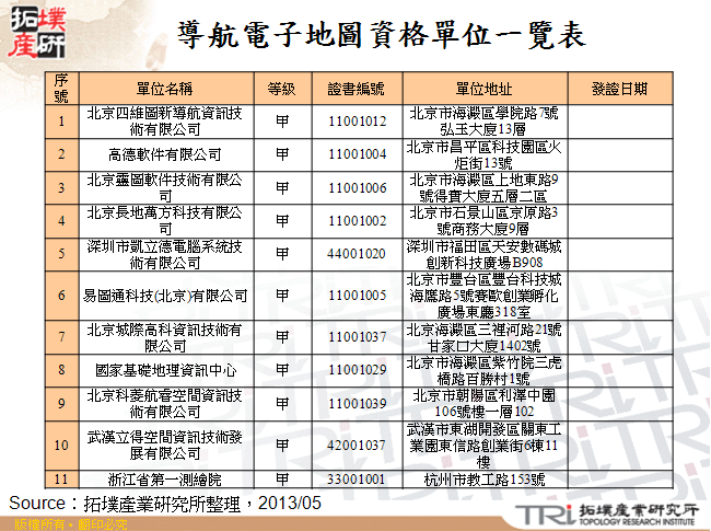 導航電子地圖資格單位一覽表