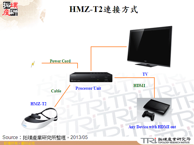 HMZ-T2連接方式