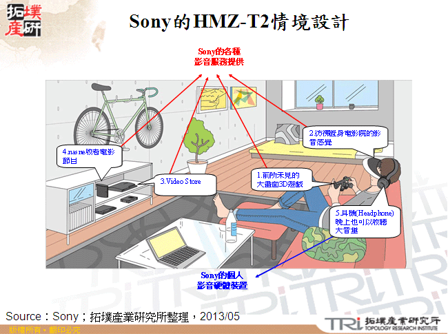 Sony的HMZ-T2情境設計