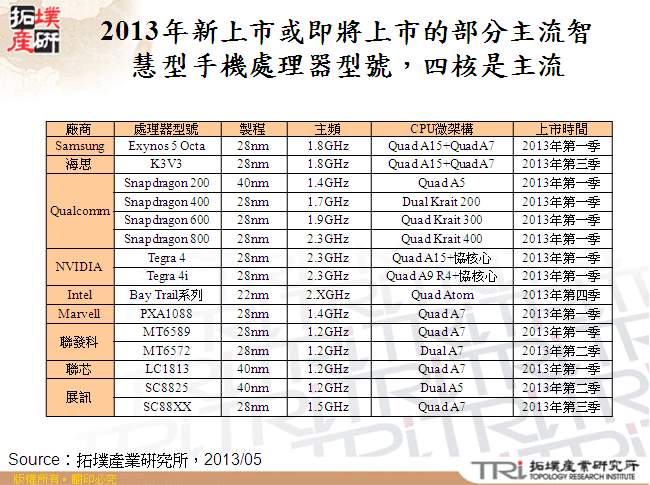 2013年新上市或即將上市的部分主流智慧型手機處理器型號，四核是主流