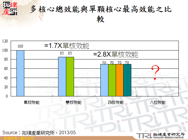 多核心總效能與單顆核心最高效能之比較