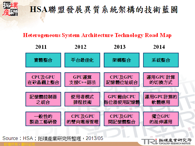 HSA聯盟發展異質運算架構的技術藍圖