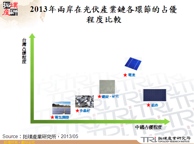 2013年兩岸在光伏產業鏈各環節的占優程度比較