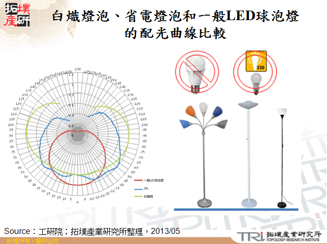 白熾燈泡、省電燈泡和一般LED球泡燈的配光曲線比較