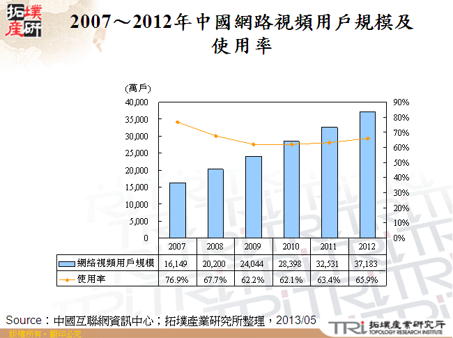 2007～2012年中國網路視頻用戶規模及使用率