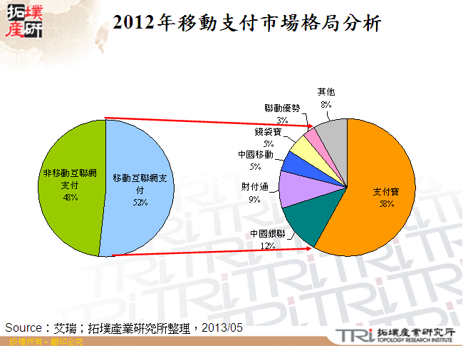 2012年移動支付市場格局分析