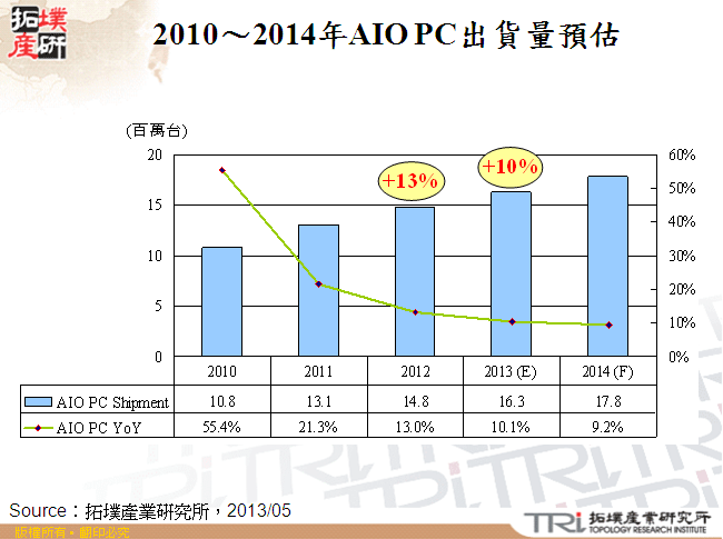 2010～2014年AIO PC出貨量預估