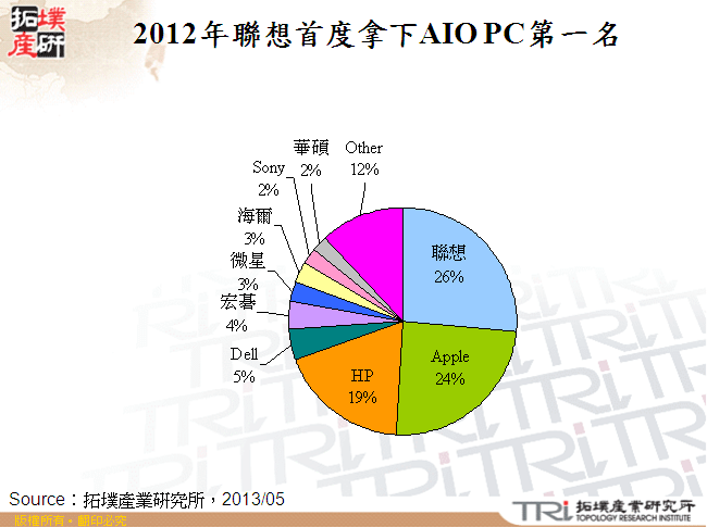 2012年聯想首度拿下AIO PC第一名