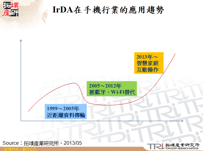 IrDA在手機行業的應用趨勢