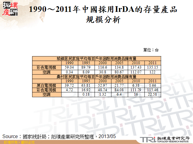 1990～2011年中國採用IrDA的存量產品規模分析