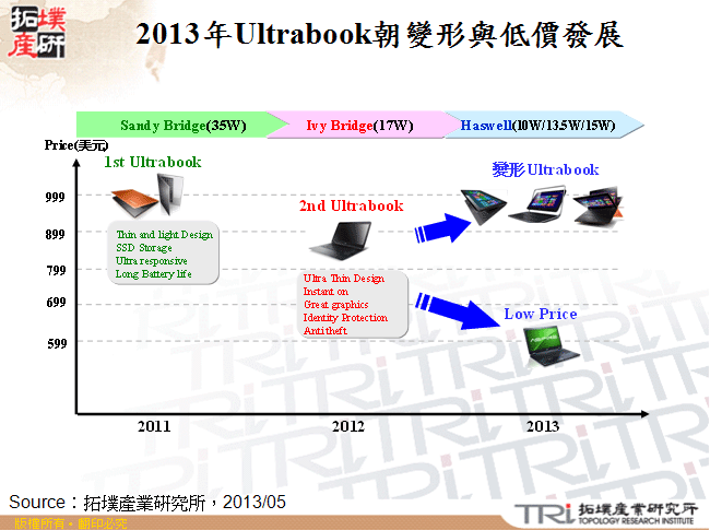 2013年Ultrabook朝變形與低價發展