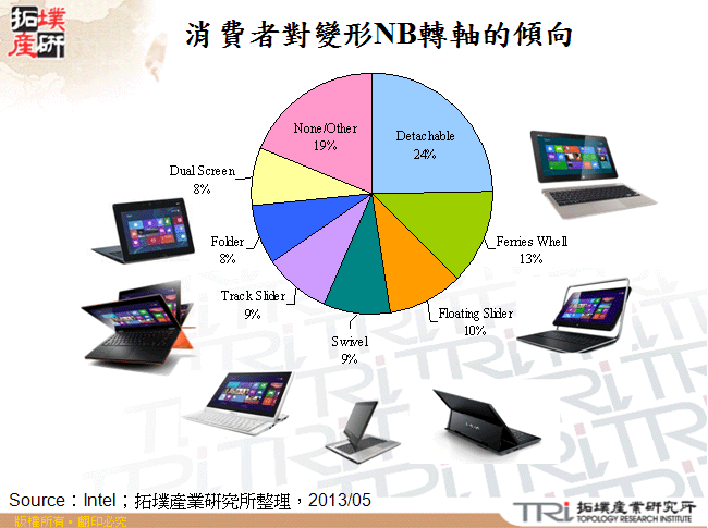 消費者對變形NB轉軸的傾向