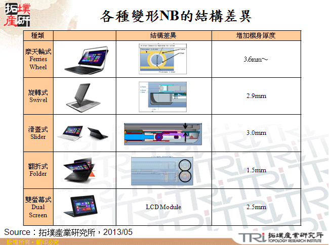 各種變形NB的結構差異