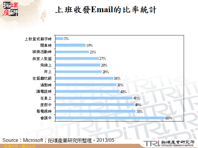 上班收發Email的比率統計